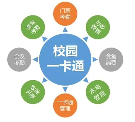 一卡通系統(tǒng)圖